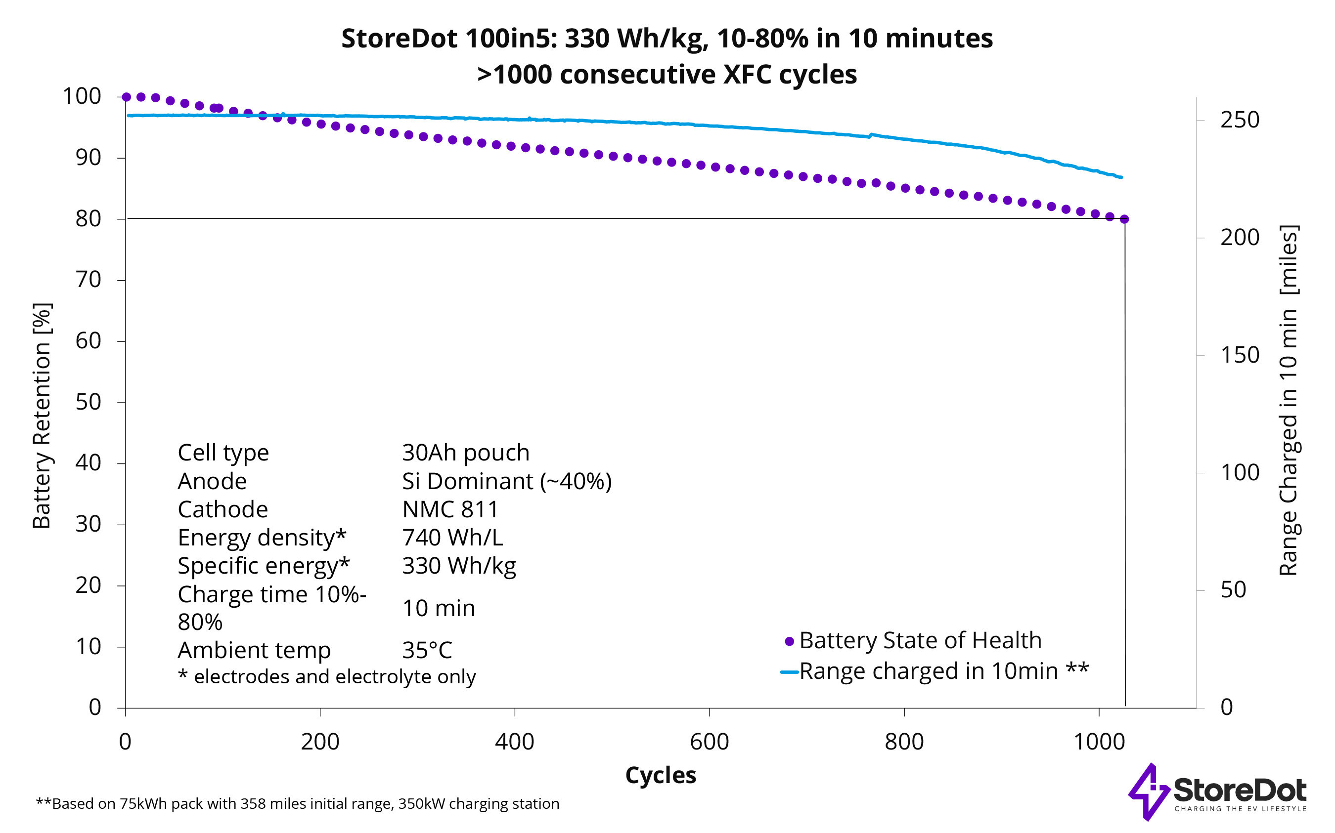 StoreDot has achieved a fast-charging landmark StoreDot has achieved a fast-charging landmark