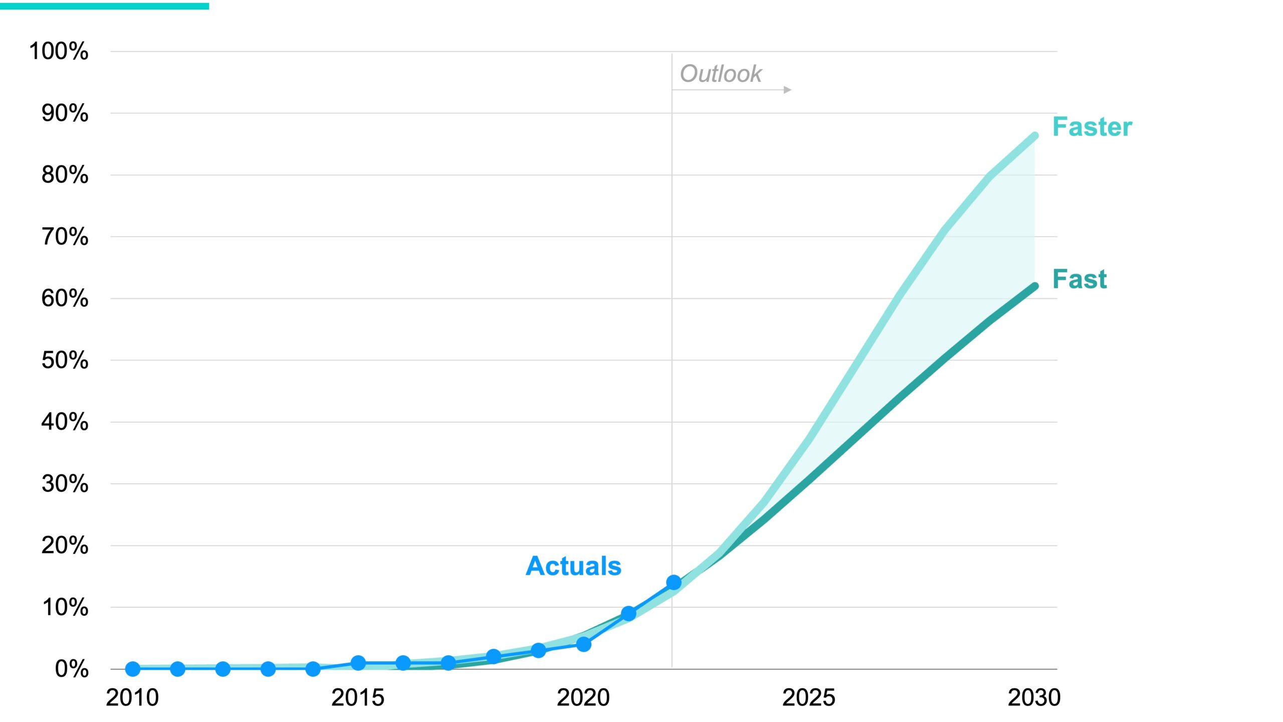 EV share of global car sales 2010 to 2030. Source: RMI