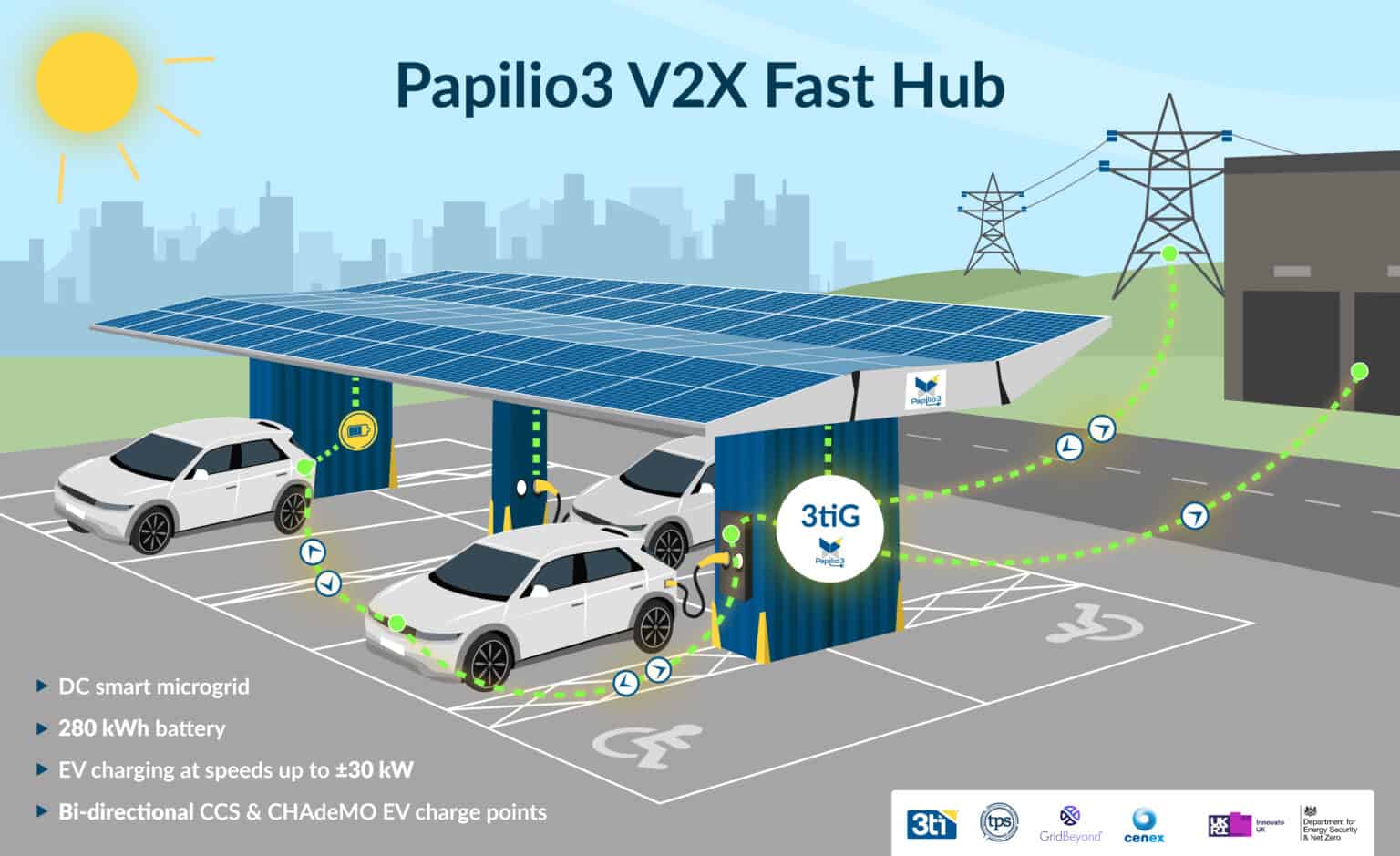 The innovative ‘V2X FastHub’ will be based on 3ti’s award-winning Papilio3 pop-up mini solar car park and EV charging hub, which can be rapidly deployed in under 24 hours. Graphic: 3ti