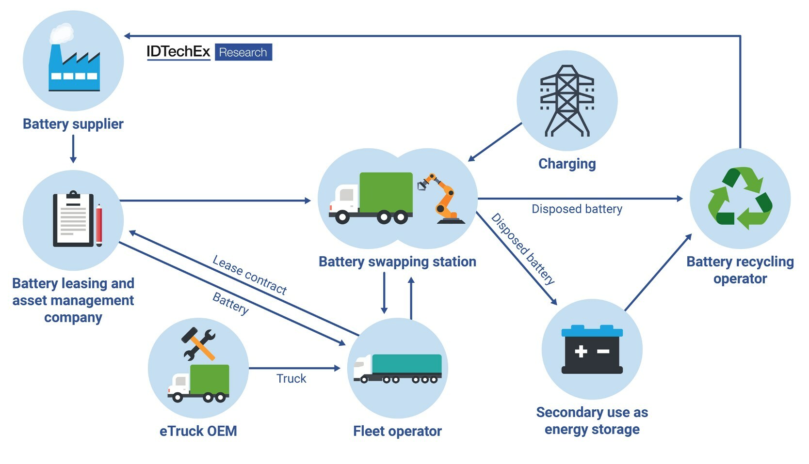 The battery swapping ecosystem for trucks in China. Source: IDTechEx