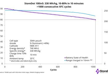 StoreDot has achieved a fast-charging landmark