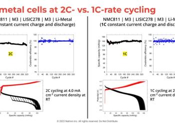 Natrion says its new data adds to the body of research around the viability of solid-state batteries (SSBs) for use in EVs