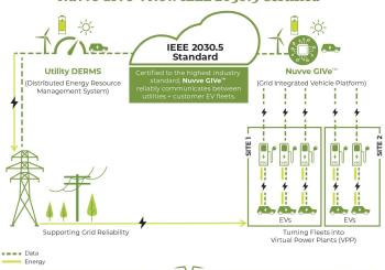 IEEE CSIP 2030.5 standard is relied upon by utilities to allow communication between DERMS