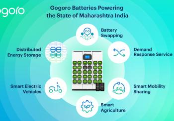 The State of Maharashtra in India has partnered with Gogoro and Belrise Industries to establish a US$2.5bn battery-swapping infrastructure