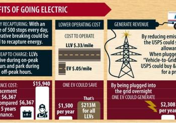 The Benefits of Going Electric for the U.S. Postal Service LLVs = Long Life Vehicles, the existing mail delivery vans used by the U.S. Postal Service. Graphic: GreatBusinessSchools