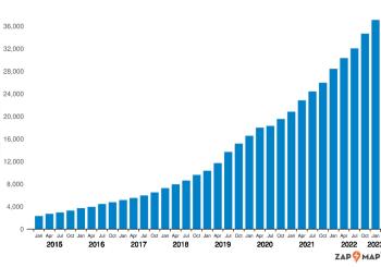 Number of installed UK public EV charging devices 2015-2023. Source: Zap-Map
