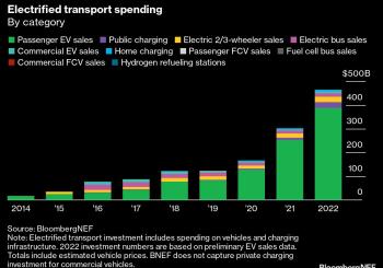 Public charging infrastructure is now the second largest area of expenditure in the global electrified transport sector, behind passenger EVs