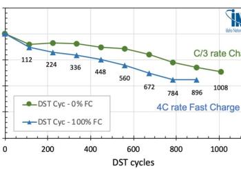 Idaho National Laboratory provided its ongoing DST cycling data on Ionblox Electric Vehicle cells (12 Ah pouch cells, 315 Wh/kg). The data (below) shows over 1,000 cycles at C/3 charge rate, and 896 (100%) fast charge (15 minute) cycles