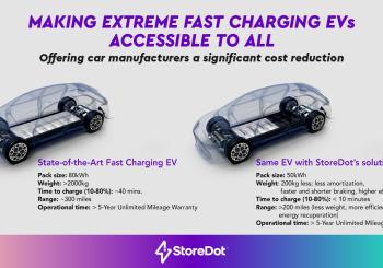 StoreDot remains on target for mass production readiness of '100in5' silicon battery cells next year delivering at least 100 miles of range for each five minutes of charging