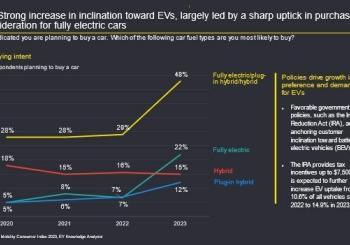 Nearly half of US car buyers intend to purchase an EV; charging and safety concerns weigh on consumers
