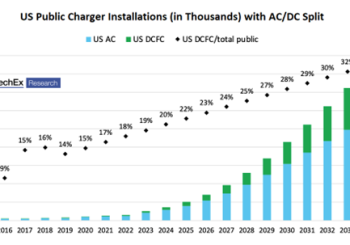 DC fast chargers will grow to take 33% of the public charger market share in the US by 2034. Source: IDTechEx - “Charging Infrastructure for Electric Vehicles and Fleets 2024-2034”     