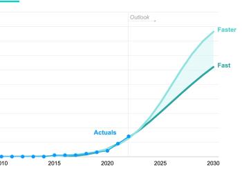 EV share of global car sales 2010 to 2030. Source: RMI