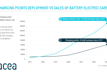 EU electric car sales grew three times faster than charging point installation between 2017 and 2023, the ACEA says. Graphic: ACEA