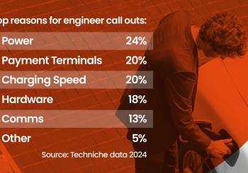 Problems with power supply cause 24% of EV charger callouts