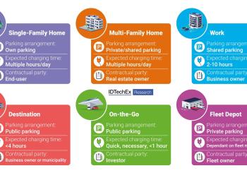 Charging needs vary and multiple EV charging solutions exist today to serve different market needs. Graphic: IDTechEx